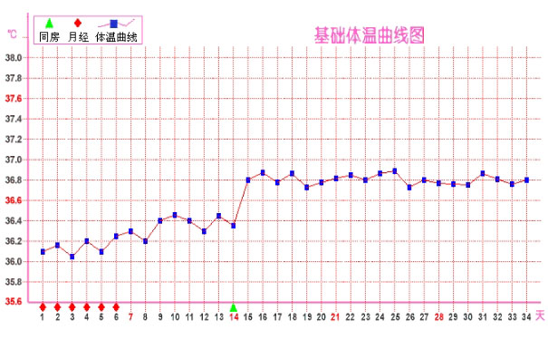 排卵期溫度是多少？排卵期溫度變化(1)
