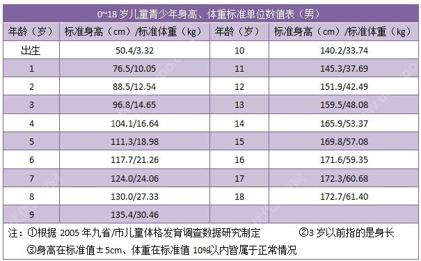 寶寶的身高體重標(biāo)準(zhǔn)表 寶寶將來身高計(jì)算方法(2)