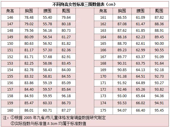 18歲女生標準三圍是多少？18歲女孩三圍正常是多少？(2)