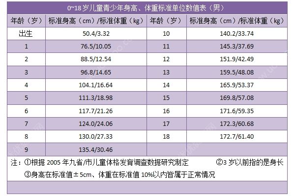 初三男生身高165厘米正常嗎？初三男生的標(biāo)準(zhǔn)身高是多少？(3)