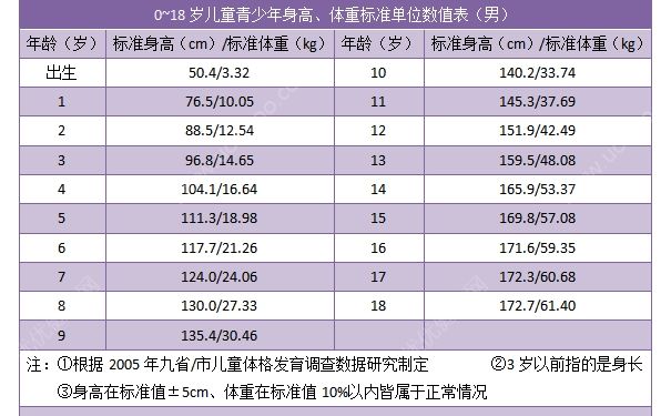 18歲男孩正常身高體重標(biāo)準(zhǔn)是多少？18歲男孩還會(huì)長(zhǎng)高嗎？(2)