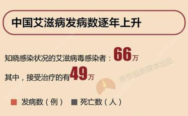 中國艾滋病群體是6年前3倍多，全球3670萬人感染艾滋病(1)