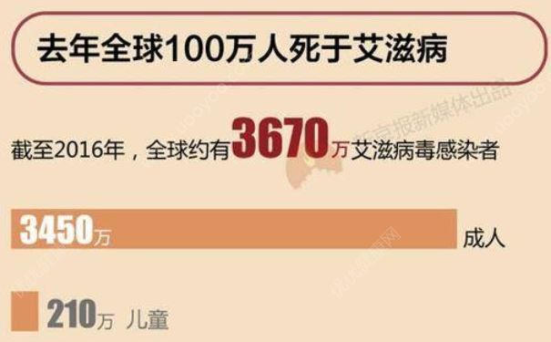 中國艾滋病群體是6年前3倍多，全球3670萬人感染艾滋病(2)