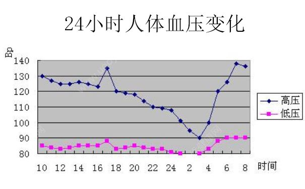 熬夜會導致血壓高嗎？熬夜血壓會升高嗎？(2)