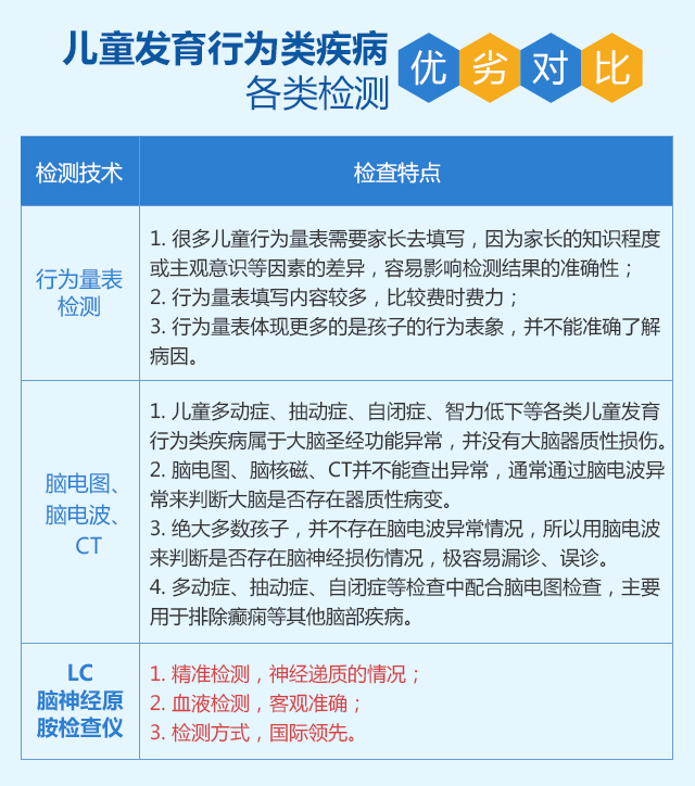 LC腦神經(jīng)原胺檢查儀工作原理是什么？濟南六一兒童醫(yī)院專家講解