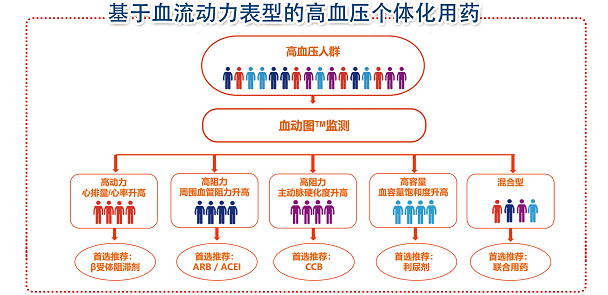  血?jiǎng)訄D如何有效進(jìn)行“深層”高血壓管理？