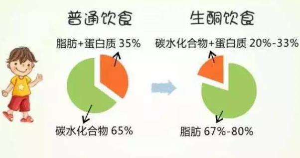 生酮減肥真的有效嗎 少吃不遲碳水脂肪代謝增強(qiáng)