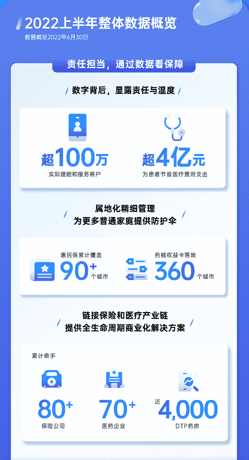 鎂信健康發(fā)布2022年上半年理賠報(bào)告 致力于提供更高效更便捷的“有感服務(wù)”