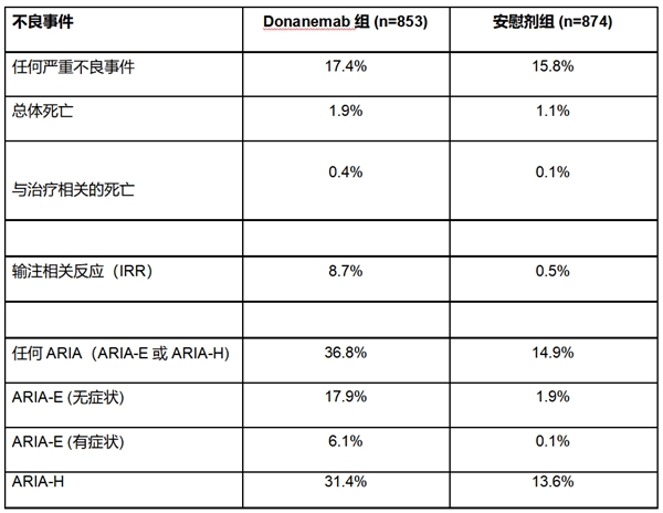 禮來(lái)阿爾茨海默病藥物Donanemab 3期完整數(shù)據(jù)公布,早期患者認(rèn)知功能下降緩解達(dá) 60%