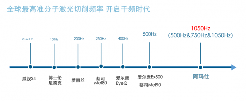 半飛秒設備阿瑪仕1050-近視人群的福音